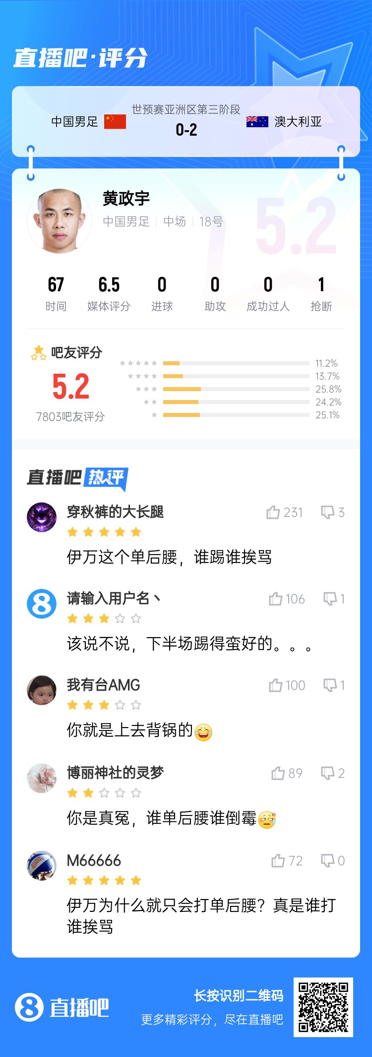 背鍋位？黃政宇賽后獲評(píng)5.2分：伊萬這個(gè)單后腰，誰踢誰挨罵
