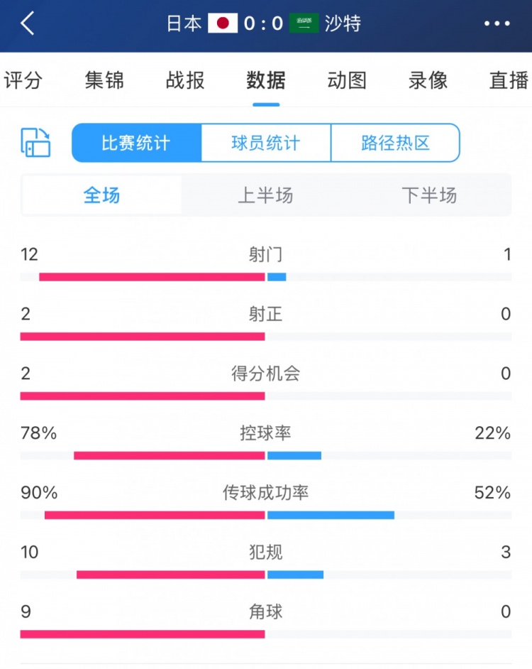 進(jìn)攻不夠防守來湊！沙特控球兩成&全場(chǎng)1射，客戰(zhàn)日本搶到1分