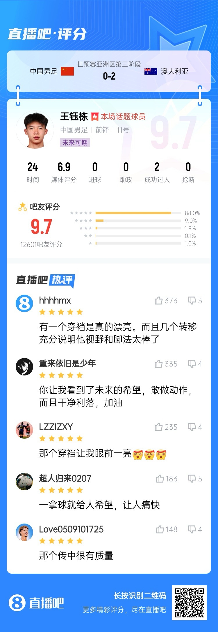 超1萬吧友評(píng)分！王鈺棟首秀獲評(píng)9.7分：敢做動(dòng)作 看到了未來希望