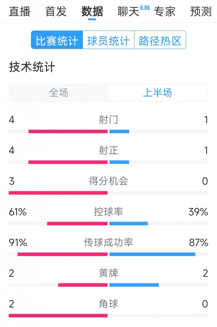 雙方5次射門進(jìn)4球，阿根廷vs巴西半場(chǎng)數(shù)據(jù)：射門4-1，得分機(jī)會(huì)3-0