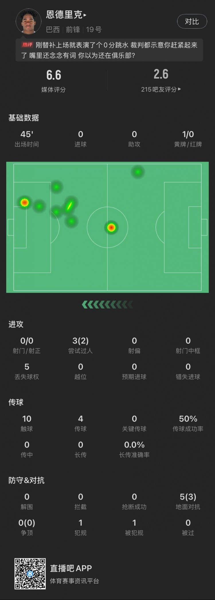 恩德里克替補(bǔ)數(shù)據(jù)：假摔染黃，僅觸球10次&0射門，2次成功過人