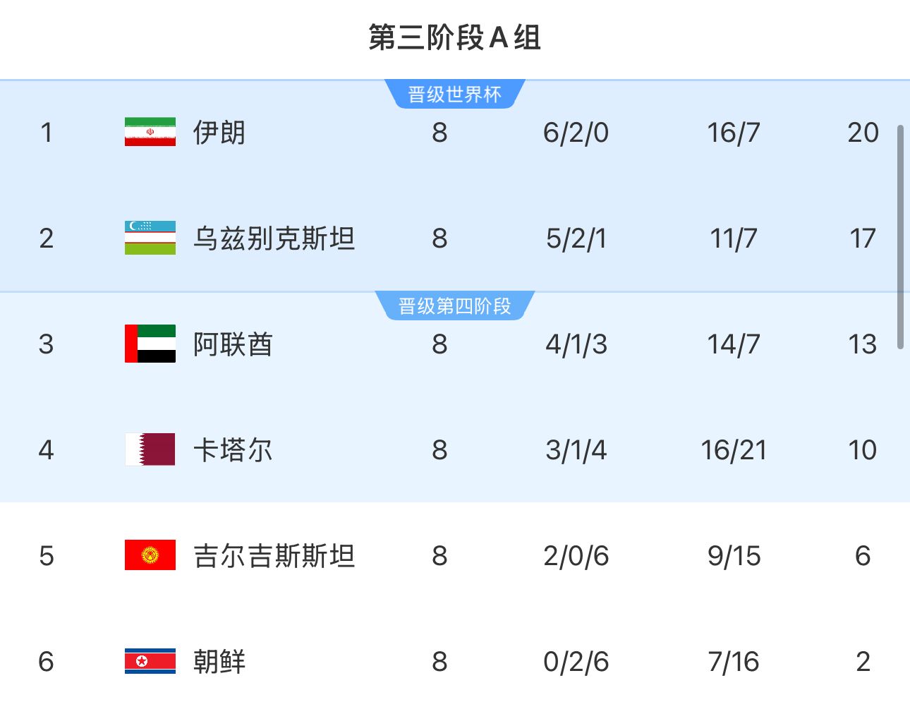 提前2輪出局！朝鮮8輪積2分&凈勝球-9，成本屆18強(qiáng)賽首支出局球隊(duì)